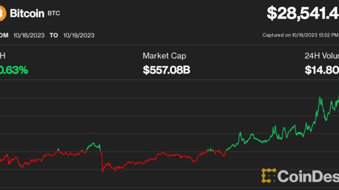 Bitcoin Eyes $29K, Defying Fresh Crypto Lawsuit, Rate Fears