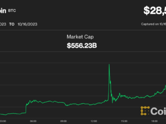 Bitcoin Hovers Above $28K After ETF Reports Prove False