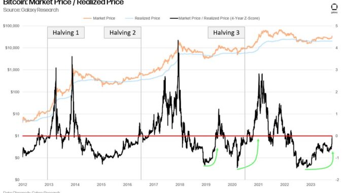 Bitcoin ratio of market price to realized price