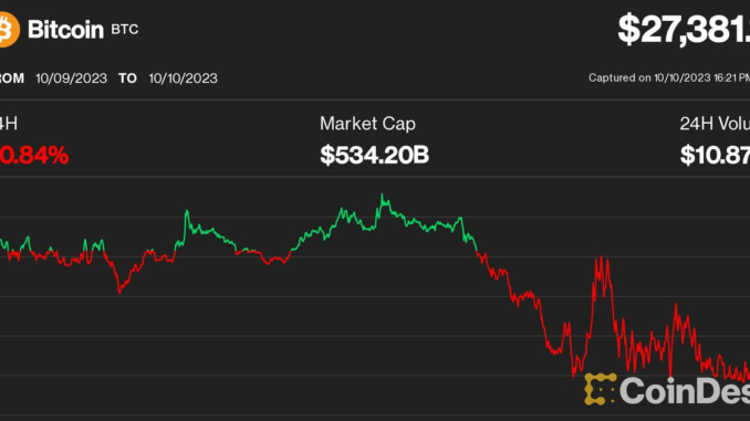 Bitcoin Price (BTC) Flat as U.S. Stocks Advance, While Dollar Drops on Dovish Signal