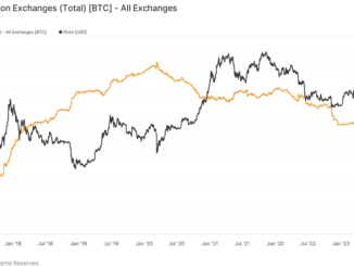 Bitcoin Price (BTC) Primed as Supply on Crypto Exchanges Is at Lowest Since 2018