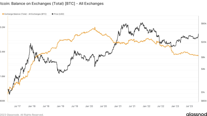 Bitcoin Price (BTC) Primed as Supply on Crypto Exchanges Is at Lowest Since 2018