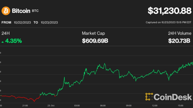 Bitcoin Price (BTC) Surges to 3-Month High as Chainlink (LINK), Polkadot (DOT), Polygon's MATIC Prices Lead Cryptocurrency Bounce
