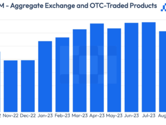 Crypto Funds AUM Jumped to $31.7B in October With SOL-Based Products Seeing a 74% Rise: CCData