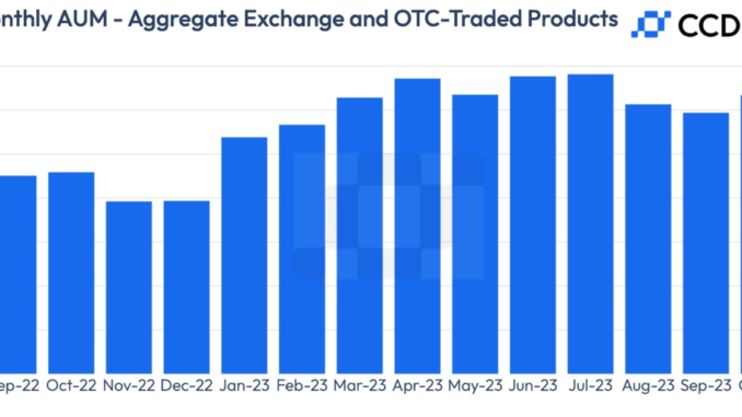 Crypto Funds AUM Jumped to $31.7B in October With SOL-Based Products Seeing a 74% Rise: CCData