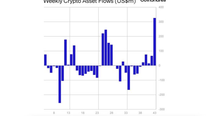 Crypto Funds See Largest Inflow in 15 Months, With Bitcoin, Solana Leading Rally: CoinShares