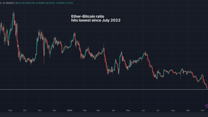 Ether-Bitcoin Ratio Drops to 15-Month Low as ETFs Fail to Uplift Sentiment