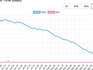 Ethereum (ETH) Almost Clears Validator Queue for First Time Since Shapella Upgrade