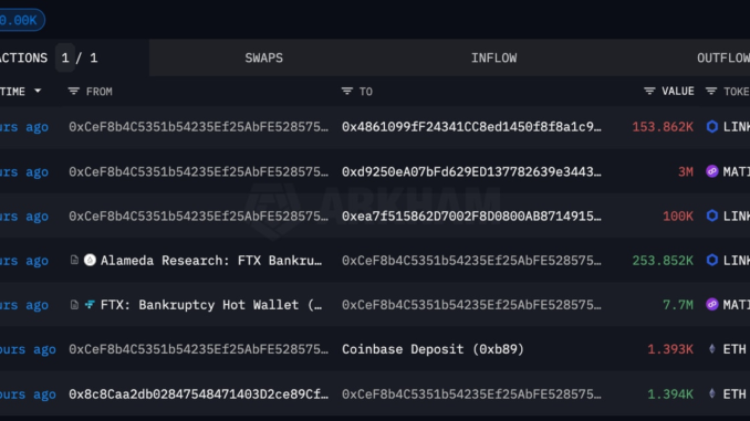 FTX Moves Millions Worth of LINK, MATIC, AGLD to Coinbase as Sam Bankman-Fried Testifies