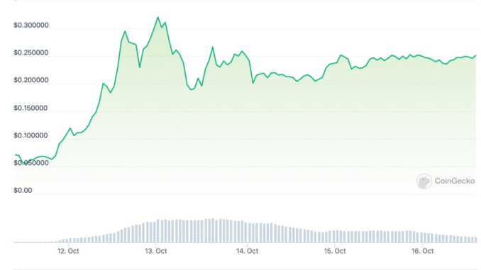 GameFi Token BIGTIME Up 250% After Launching Last Week