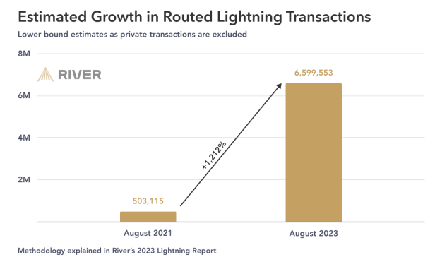 Estimated growth in routed Lightning transactions. Source: River