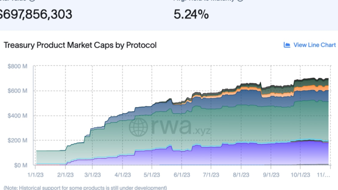 RWA Race Sees Tokenized Treasury Market Grows Nearly 600% as Ethereum (ETH) Overtakes Stellar (XLM)