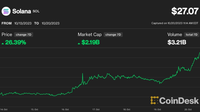 Solana (SOL) Price Jumps 11%, Outperforming Ether (ETH), Bitcoin (BTC), Defying FTX Sale Fears