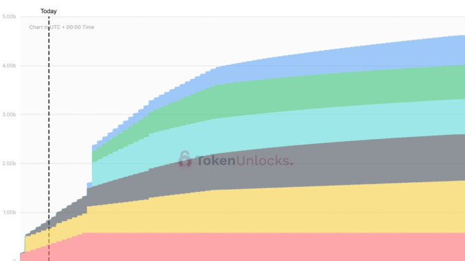Sui (SUI) Foundation Calls Report of Supply Manipulation 'Materially False'