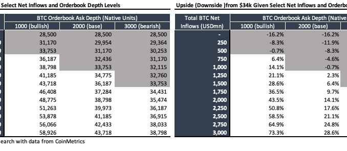 Bitcoin target prices based on net inflows