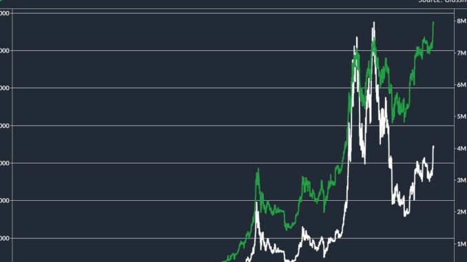 Addresses-With-Over-1K-of-Bitcoin-BTC-Hits-Record-8M.jpg Omkar Godbole