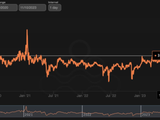 Long call (buy call option) trades account for 44% of the total activity on the leading exchange Deribit in the past 24 hours. (Amberdata)