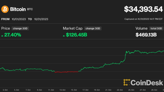 Bitcoin (BTC) Price Saw 27% October Surge as Traders 'Panic Bought' Amid Spot Bitcoin ETF Enthusiasm. Is $40,000 Next for BTC?