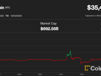 Bitcoin Retakes $35K After FOMC as Solana's SOL Leads Sharp Altcoin Rally