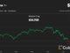 Solana (SOL) Price Is Down 15% Since Hitting a 14-Month High. Is the Rally Over?