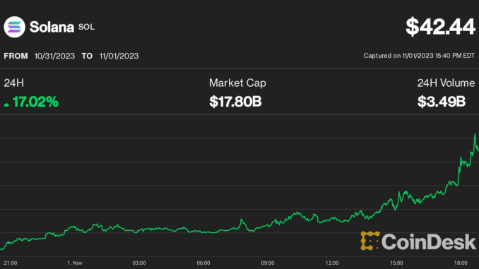 Solana Surges to 14-Month High; Sell Pressure Lingers as FTX Unstakes $67M Tokens