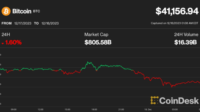 Bitcoin-Dips-Under-41K-to-Begin-The-Week-in-Red.png (Coinglass)