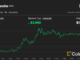 CoinDesk Market Index Sectors' performance over the past month