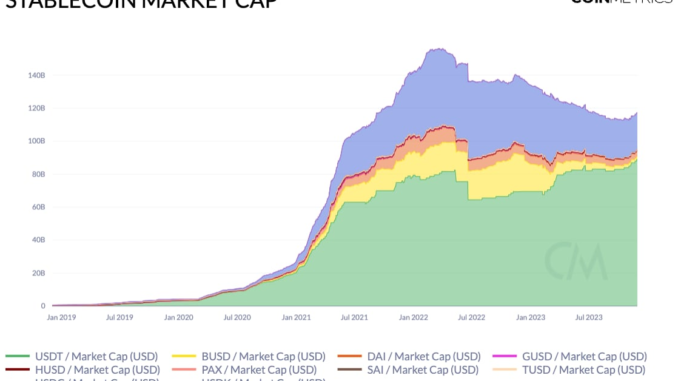 Tether USDT minting shows increased demand for the token since mid-October (Matrixport)