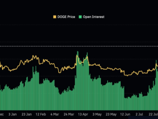 DOGE/BTC ratio and BTC's price