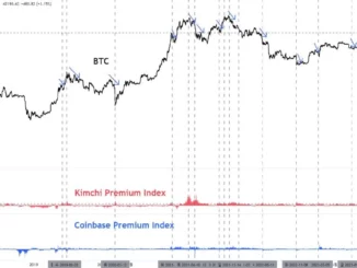 BTC price with Kimchi and Coinbase premiums. Source: X/@cryptoquant_com