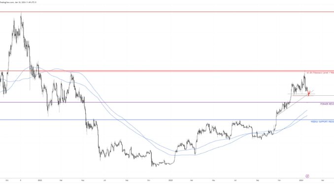 Bitcoin price analysis