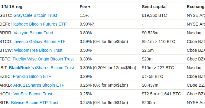 Bitcoin-Tops-45000-As-BlackRock-Fidelity-Others-File-Final-S-1s.png Bitcoin ETF fee war