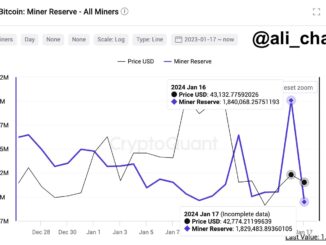 Bitcoin miners selling pressure