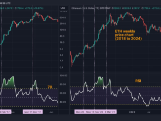 The weekly RSI has crossed above 70. (TradingView)