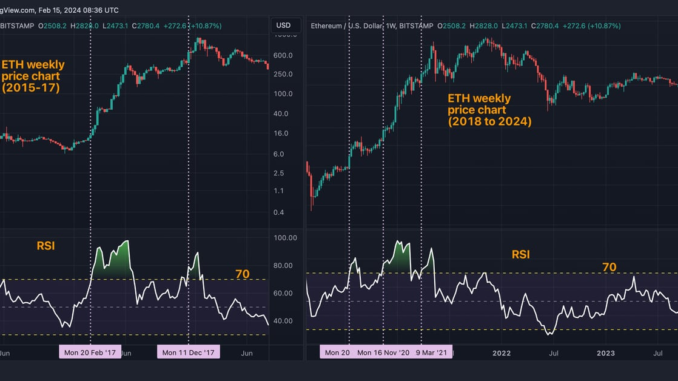 The weekly RSI has crossed above 70. (TradingView)