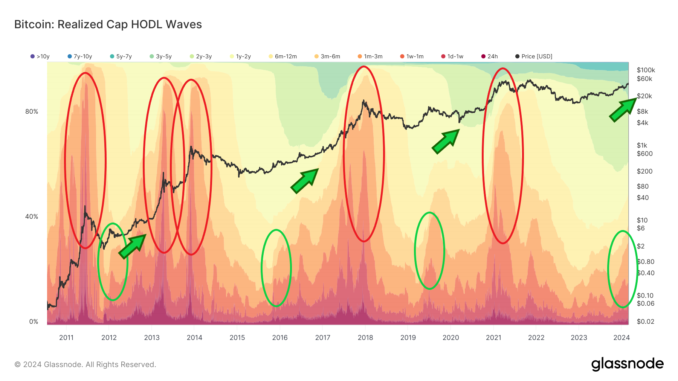 These-2-On-Chain-Indicators-Suggest-the-Beginning-of-a-Mature.png Realized Cap HODL Waves