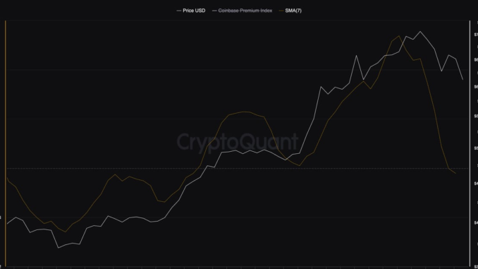 Bitcoin: Coinbase premium index (SMA 7). (CryptoQuant)