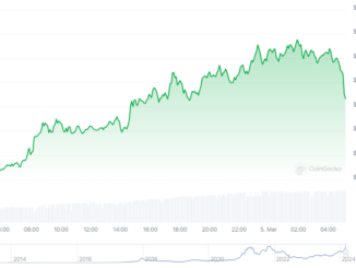 Bitcoin On The Brink, Price Soars Above $68,000