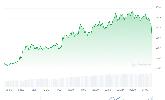 Bitcoin On The Brink, Price Soars Above $68,000