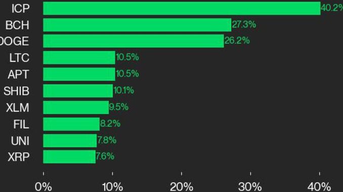 Bitcoin-Price-BTC-Gained-5-as-CoinDesk-20-Added-48.jpg c20 leaders