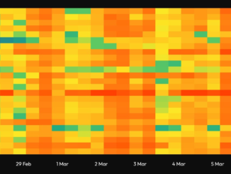 Funding rates have normalized with bitcoin's overnight price pullback. (Velo Data)