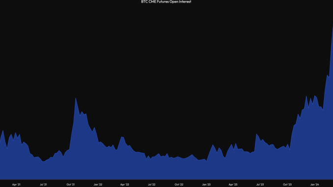 Bitcoin: open interest in CME's standard futures contracts. (CME)