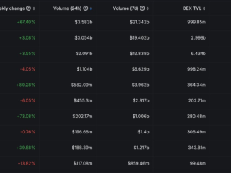 The DEX volume to TVL ratio measures capital efficiency. (Reflexivity Research, 21Shares)