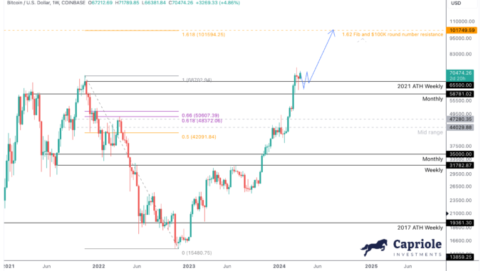 Bitcoin price analysis