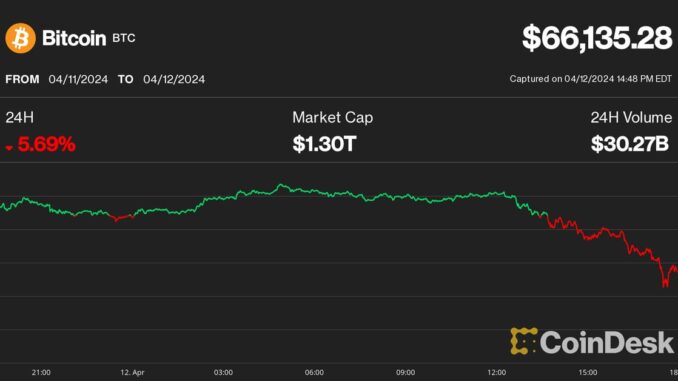 Total crypto liquidations per day over the past 6 months (CoinGlass)