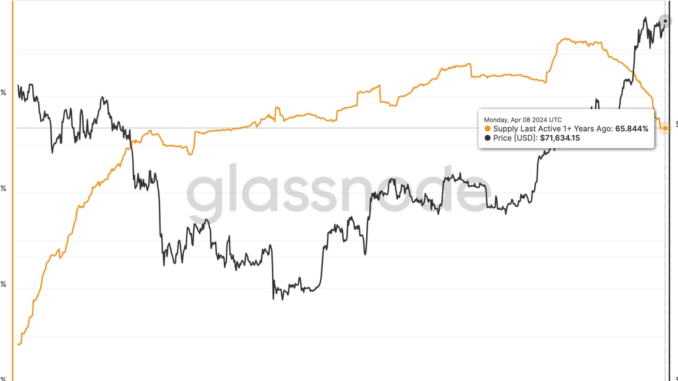 Bitcoin-Supply-Inactive-for-a-Year-Slides-to-18-Month-Low.png BTC's percent of supply last active 1+ years ago vs price. (Glassnode)