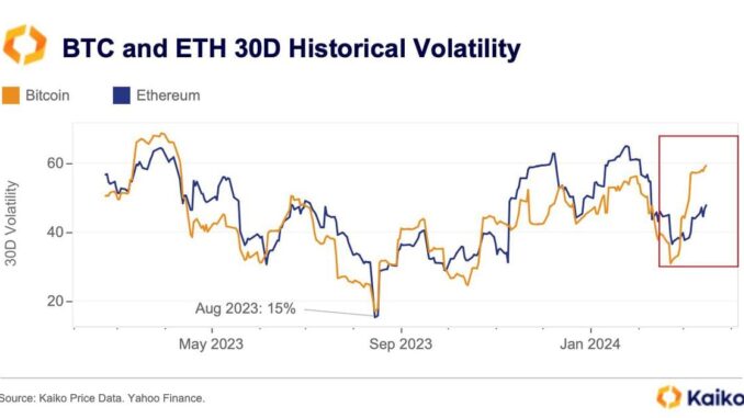 The spread between BTC and ETH's 30-day historical volatility indices widened to nearly 10 percentage points late last week. (Kaiko)