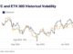 The spread between BTC and ETH's 30-day historical volatility indices widened to nearly 10 percentage points late last week. (Kaiko)