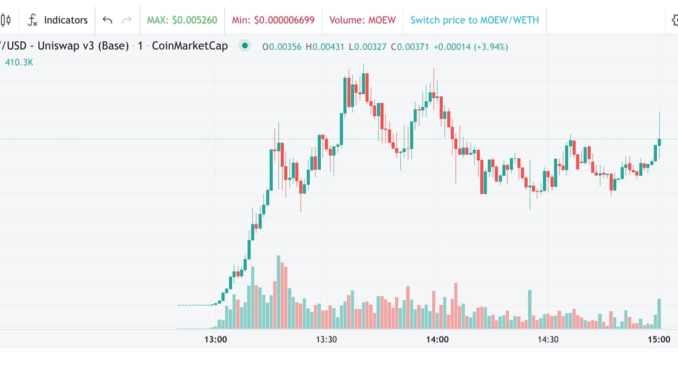 Crypto-Exchange-Bitget-Joins-Meme-Coin-Hype-Issues-Token-MOEW.png VolumeMute